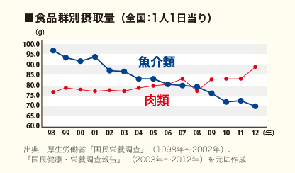 食品群別摂取量(全国:1人1日当り)