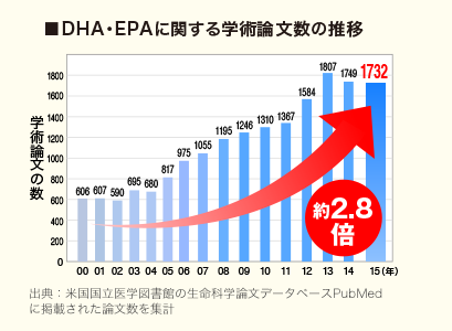 DHA・EPAに関する学術論文数の推移