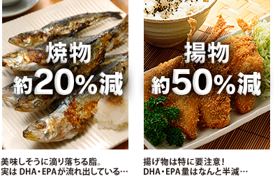 焼物約20%減 美味しそうに滴り落ちる脂。実はDHA・EPAが流れ出している・・・ 揚物約50%減 揚げ物は特に要注意!DHA・EPA量はなんと半減・・・