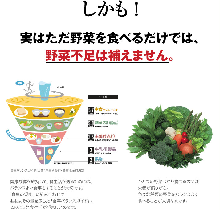 しかも ！実はただ野菜を食べるだけでは、野菜不足は補えません。健康な体を維持して、食生活を送るためには、バランスよい食事をすることが大切です。食事の望ましい組み合わせやおおよその量を示した「食事バランスガイド」。このような食生活が望ましいのです。　ひとつの野菜ばかり食べるのでは栄養が偏りがち。色々な種類の野菜をバランスよく食べることが大切なんです。