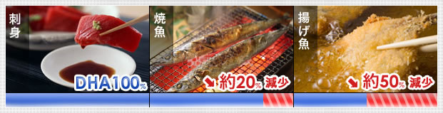 刺身 DHA100%、焼魚 約20％減少、揚げ魚 約50％減少