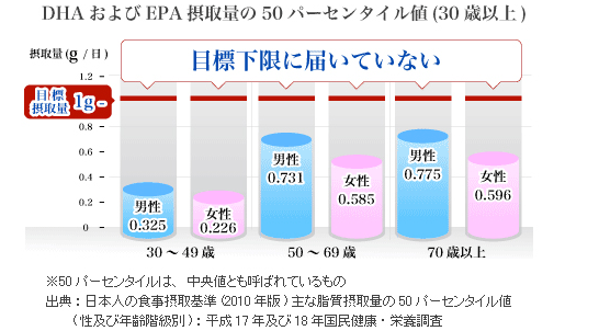 DHAおよびEPA摂取量の50パーセントタイル値（30歳以上）※50パーセンタイルは、中央値とも呼ばれているもの。出典：日本人の食事摂取基準（2010年版）主な脂質摂取量の50パーセンタイル値（性及び年齢階級別）：平成17年及び18年国民健康・栄養調査