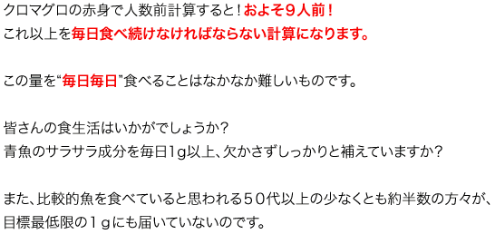 クロマグロの赤身で人数前計算すると！およそ９人前！これ以上を毎日食べ続けなければならない計算になります。この料を“毎日毎日”食べることはなかなか難しいものです。皆さんの食生活はいかがでしょうか？青魚のサラサラ成分を毎日1g以上、欠かさずしっかりと補えていますか？また、ＤＨＡおよびＥＰＡの摂取量を表したグラフを見てみても、比較的魚を食べていると思われる５０代以上の少なくとも約半数の方々が、目標最低限の１ｇにも届いていないのです。魚をしっかりと食べているようでも、サラサラ成分ＤＨＡとＥＰＡは意外に摂れておらず、目標量まで不足している方が多い現状なのです。