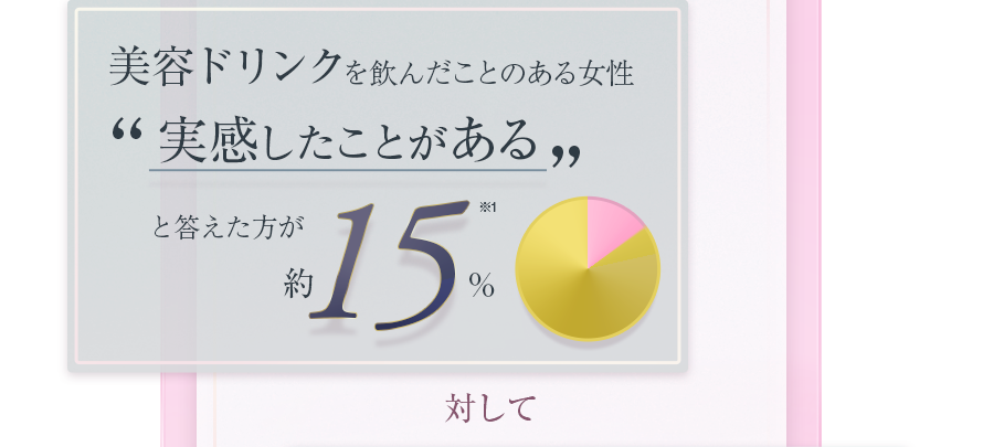 美容ドリンクを飲んだことのある女性”実感したことがある”と答えた方が約15％※1　対して