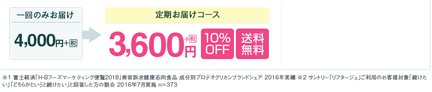 一回のみお届け4,000円＋税が定期お届けコース3,600円＋税　10%OFF　送料無料 ※1 富士経済「Ｈ・Ｂフーズマーケティング便覧2018」美容訴求健康志向食品 成分別プロテオグリカンブランドシェア 2016年実績　※2 サントリー「リフタージュ」ご利用のお客様対象「続けたい」「どちらかというと続けたい」と回答した方の割合　2016年7月実施　n=373
