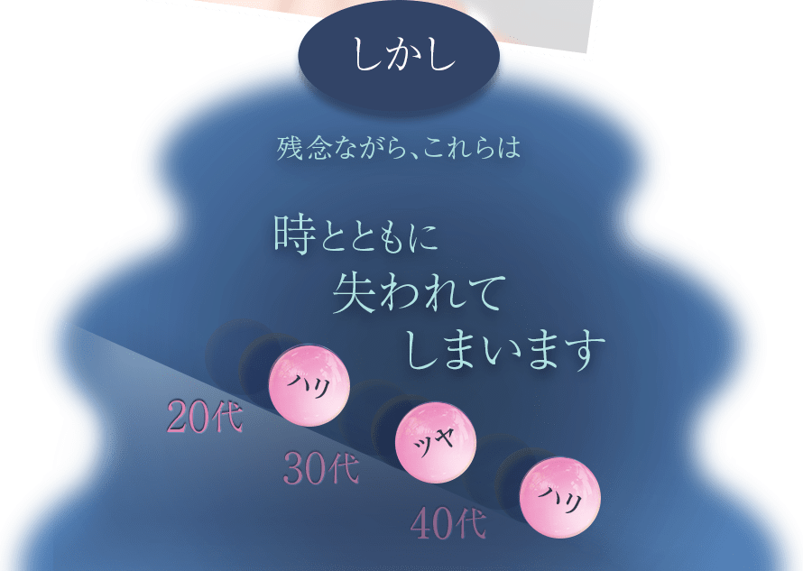 しかし　残念ながら、これらは時とともに失われてしまいます　ハリ　ツヤ　ハリ　20代　30代　40代