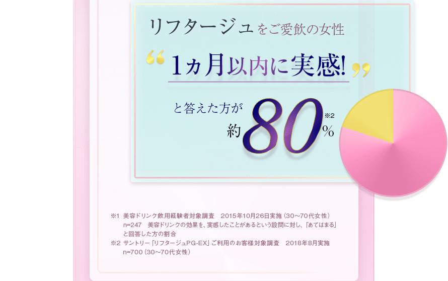リフタージュをご愛飲の女性”1ヵ月以内に実感！”と答えた方が約80％※2　※1　美容ドリンク飲用経験者対象調査　2015年10月26日実施（30～70代女性）　n=247 美容ドリンクの効果を、実感したことがあるという設問に対し、「あてはまる」と回答した方の割合　※2 サントリー「リフタージュPG-EX」ご利用のお客様対象調査 2018年8月実施　n=700（30～70代女性）