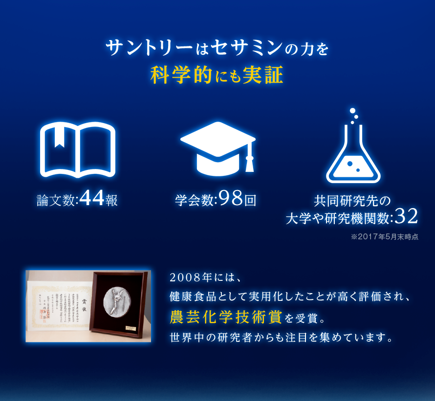 サントリーはセサミンの力を科学的にも実証 論文数：44報 学会数：98回 共同研究先の大学や研究機関数：32※2017年5月末時点 2008年には、健康食品として実用化したことが高く評価され、農芸化学技術賞を受賞。世界中の研究者からも注目を集めています。