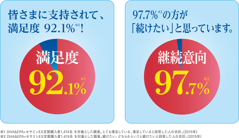 皆さまに支持されて、 満足度 92.1％！※1　満足度92.1％※1　97.7％※2の方が「続けたい」と思っています。　継続意向97.7％※2　※1 DHA＆EPA＋セサミンEX定期購入者1,474名 を対象とした調査。とても満足している、満足していると回答した人の合計。(2015年)　※2 DHA＆EPA＋セサミンEX定期購入者1,474名 を対象とした調査。続けたい、どちらかというと続けたいと回答した人の合計。(2015年)