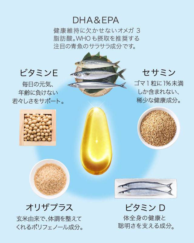 DHA＆EPA　健康維持に欠かせないオメガ3脂肪酸。WHOも摂取を推奨する注目の青魚のサラサラ成分です。　セサミン　ゴマ1粒に1%未満しか含まれない、稀少な健康成分。　ビタミンD　体全身の健康と聡明さを支える成分。　オリザプラス　玄米由来で、体調を整えてくれるポリフェノール成分。　ビタミンE　毎日の元気、年齢に負けない若々しさをサポート。