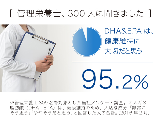 ［管理栄養士、300人に聞きました］　DHA＆EPAは、健康維持に大切だと思う　95.2%　※管理栄養士（資格保持者）309名を対象とした調査「非常にそう思う」「ややそう思う」と回答した人の合計の割合