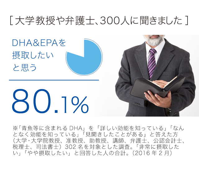 ［大学教授や弁護士、300人に聞きました］　DHA＆EPAを摂取したいと思う　80.1%　※「青魚等に含まれるDHA」を「詳しい効能を知っている」「なんとなく効能を知っている」「見聞きしたことがある」と答えた方　（大学・大学院教授、准教授、助教授、講師、弁護士、公認会計士、税理士、司法書士）302名を対象とした調査「非常に摂取したい」「やや摂取したい」と回答した人の合計の割合