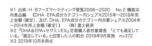※1　出典：H・Bフーズマーケティング便覧2006～2020 　No.2 機能志向食品編　《DHA・EPA成分カテゴリー内シェア※2015年～2018年売上金額（確定）、及び、DHA、EPA成分カテゴリー内合算シェア※2004年～2014年売上金額（確定）》　（株）富士経済 ※2　『DHA＆EPA+セサミンEX』定期購入者対象調査「とても満足している」「満足している」と回答した人の割合2018年9月実施　n=372※3　2019年10月末時点