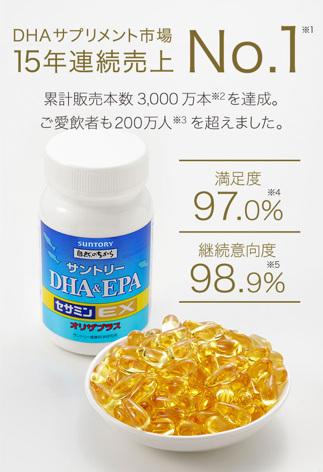 DHAサプリメント市場　15年連続売上No.1※1　累計販売本数3,000万本※2を達成。ご愛飲者も200万人※3を超えました。　満足度　97.0%※4　継続意向度　98.9%　※5