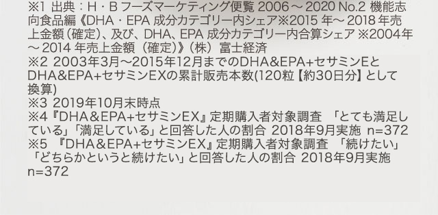 ※1　出典：H・Bフーズマーケティング便覧2006～2020 　No.2 機能志向食品編　《DHA・EPA成分カテゴリー内シェア※2015年～2018年売上金額（確定）、及び、DHA、EPA成分カテゴリー内合算シェア ※2004年～2014年売上金額（確定）》　（株）富士経済　※2　2003年3月～2015年12月までのDHA＆EPA＋セサミンEとDHA＆EPA＋セサミンEXの累計販売本数（120粒【約30日分】として換算）※3　2019年10月末時点　※4『DHA＆EPA+セサミンEX』定期購入者対象調査「とても満足している」「満足している」と回答した人の割合2018年9月実施　n=372　※5『DHA＆EPA+セサミンEX』定期購入者対象調査「続けたい」「どちらかというと続けたい」と回答した人の割合2018年9月実施　n=372