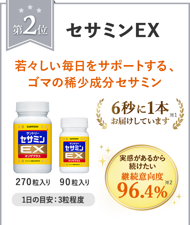 第2位 セサミンEX 若々しい毎日をサポートする、ゴマの稀少成分セサミン 270粒入り 90粒入り 1日の目安:3粒程度 6秒に1本お届けしています※1 実感があるから続けたい 継続意向度96.4%※2