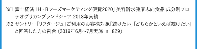 ※1 富士経済「H・Bフーズマーケティング便覧2020」美容訴求健康志向食品 成分別プロテオグリカンブランドシェア 2018年実績 ※2 サントリー「リフタージュ」ご利用のお客様対象「続けたい」「どちらかといえば続けたい」と回答した方の割合(2019年6月~7月実施 n=829)